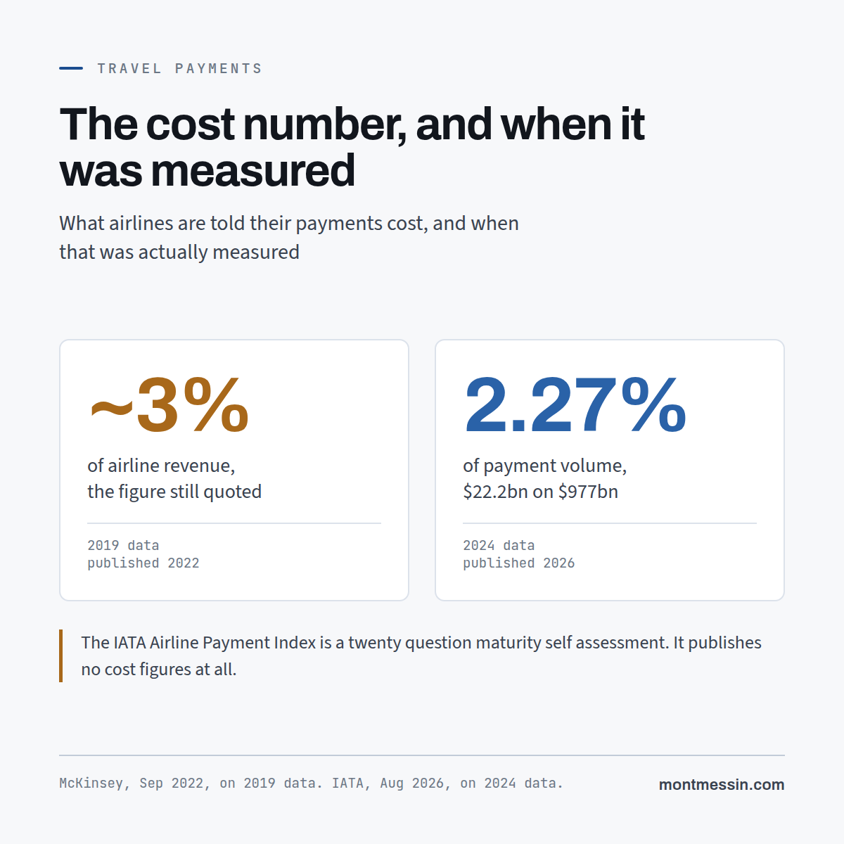 Two cost figures compared: about 3% of airline revenue, from 2019 data published in 2022, against 2.27% of payment volume, $22.2bn on $977bn, from 2024 data published in 2026