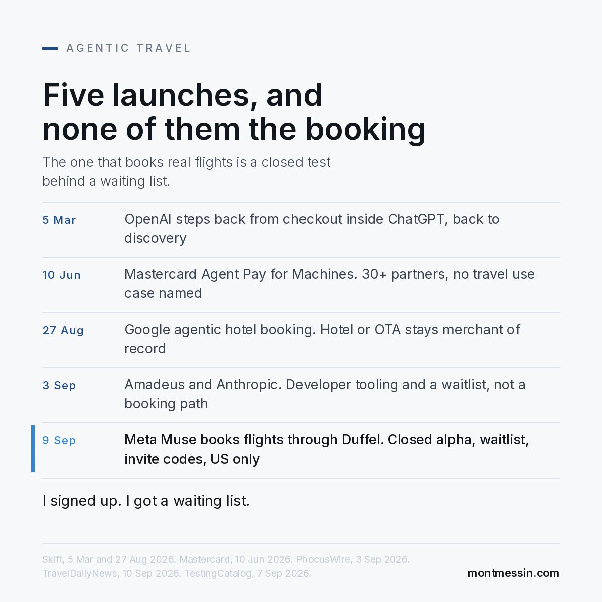 Timeline of five agentic travel announcements in 2026: OpenAI steps back from checkout inside ChatGPT in March, Mastercard Agent Pay for Machines in June with no travel use case named, Google agentic hotel booking in August with the hotel or OTA still merchant of record, Amadeus and Anthropic developer tooling in September, and Meta Muse booking flights through Duffel in closed alpha