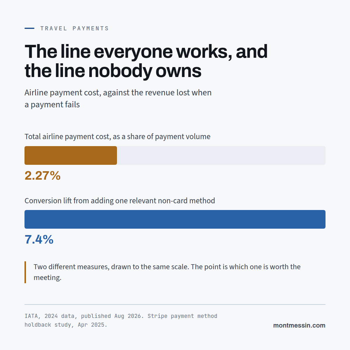 Two bars drawn to the same scale: total airline payment cost at 2.27 percent of payment volume, against a 7.4 percent conversion lift from adding one relevant non-card method. The line everyone works, and the line nobody owns