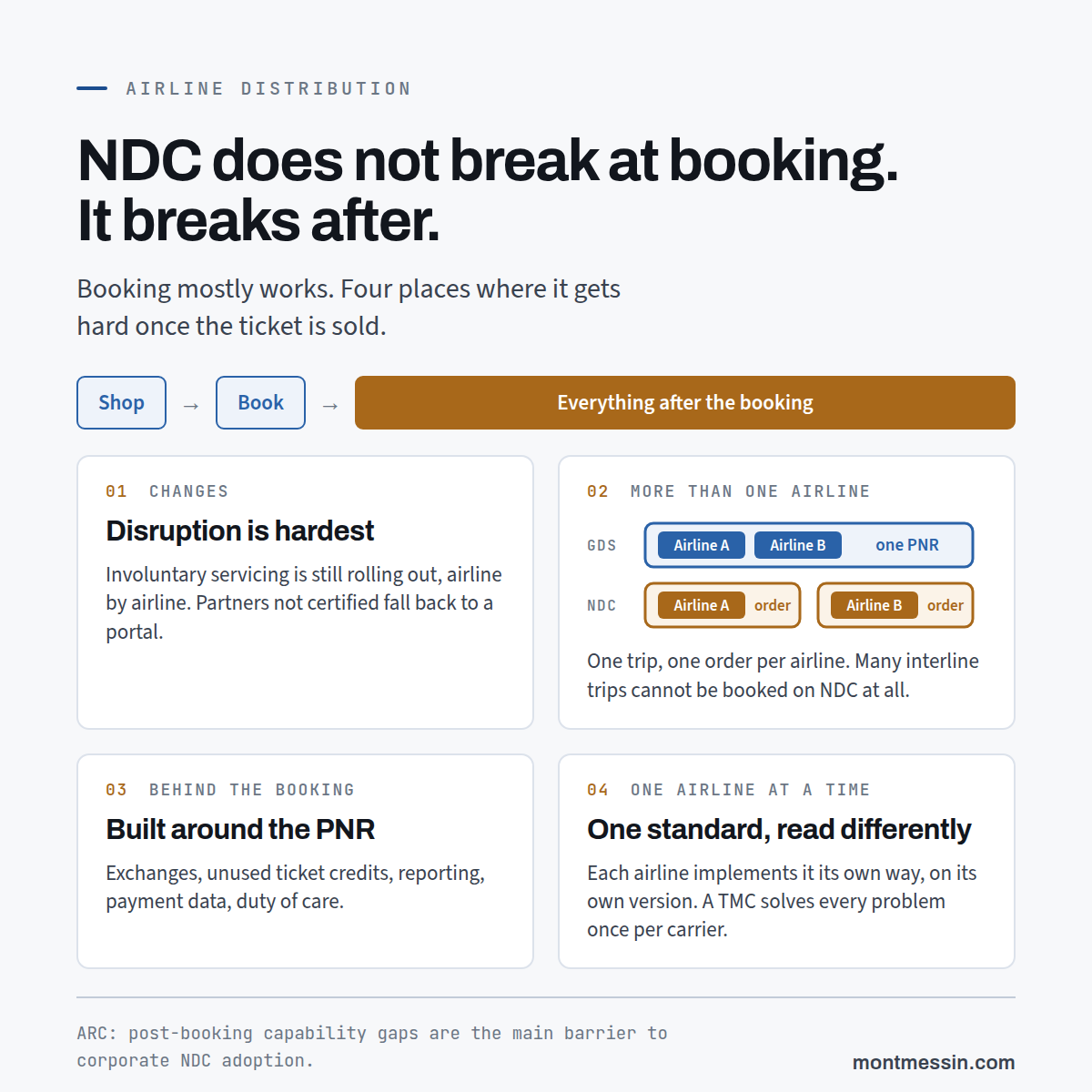 Shop and book, then everything after the booking. Four panels: disruption is hardest, one order per airline instead of one PNR holding the whole trip, the tools built around the PNR, and one standard read differently by each airline