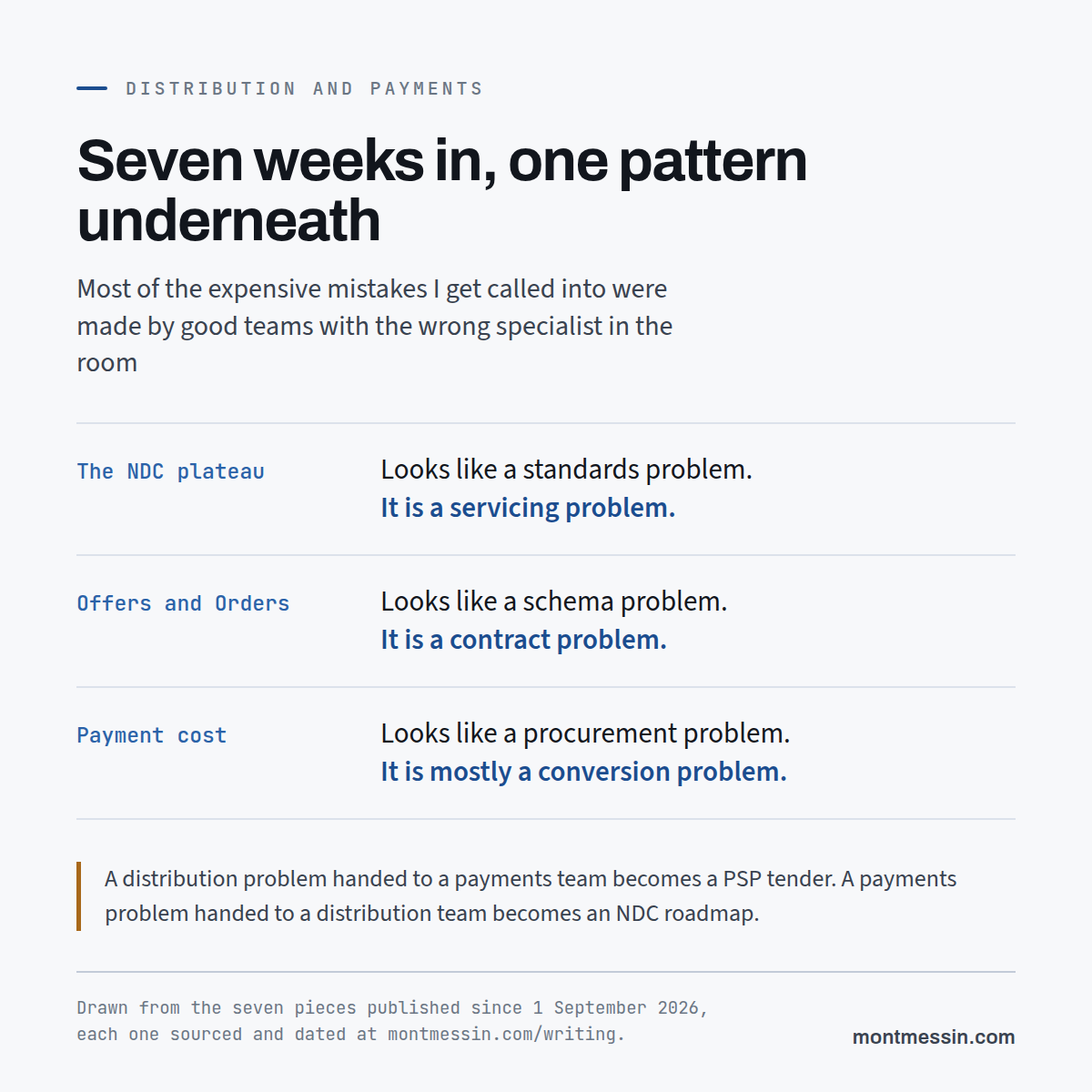 Three problems and what each one actually is. The NDC plateau looks like a standards problem and is a servicing problem. Offers and Orders looks like a schema problem and is a contract problem. Payment cost looks like a procurement problem and is mostly a conversion problem