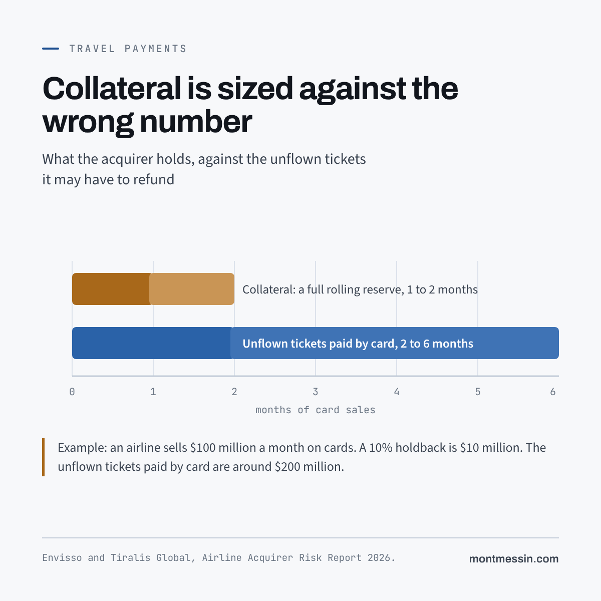 Two bars on the same scale, in months of card sales. The collateral an acquirer holds is a full rolling reserve of one to two months. The unflown tickets paid by card that it may have to refund run two to six months